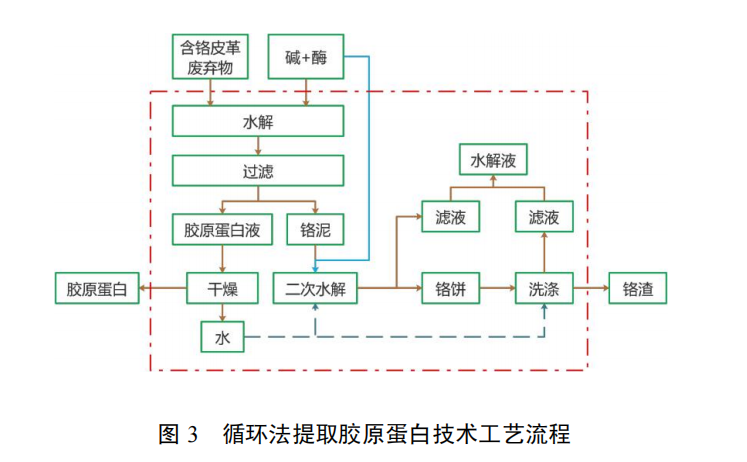 利用皮革固體廢物生產(chǎn)皮革復(fù)鞣劑和填料技術(shù)