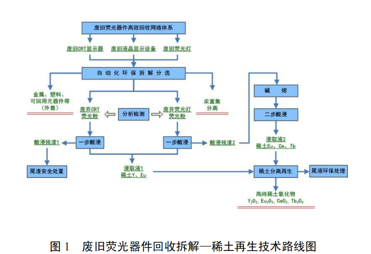 廢舊熒光顯示器與照明燈具回收拆解及稀土再生技術
