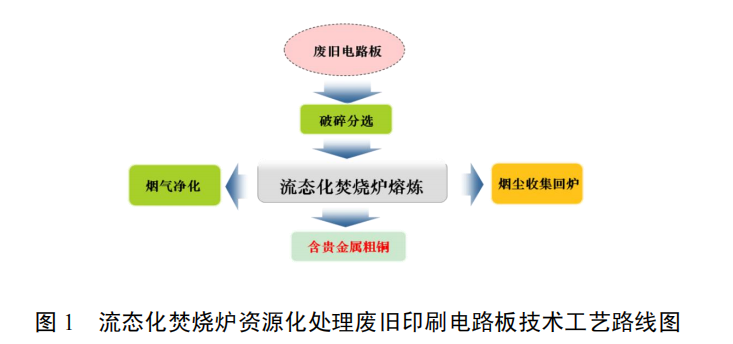 流態化焚燒爐資源化及無害化處理廢舊印刷電路板技術