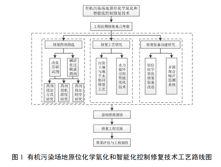 有機污染場地原位化學氧化和智能化控制修復技術