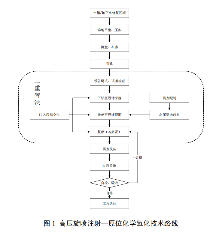 復雜污染場地高壓旋噴注射—原位化學氧化成套修復技術