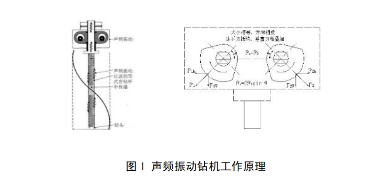 高頻聲波振動鉆進取樣裝備及技術