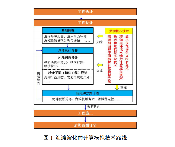 砂（礫）質海岸線生態修復工程設計關鍵技術