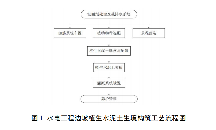 水電工程邊坡植生水泥土生境構筑技術