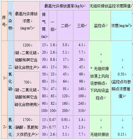 大氣污染物綜合排放標準