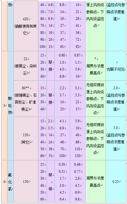大氣污染物綜合排放標準