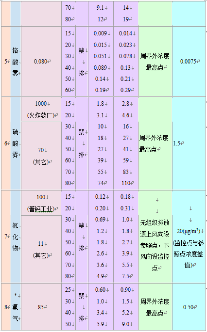 大氣污染物綜合排放標準