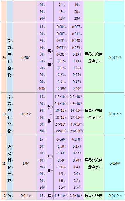 大氣污染物綜合排放標準