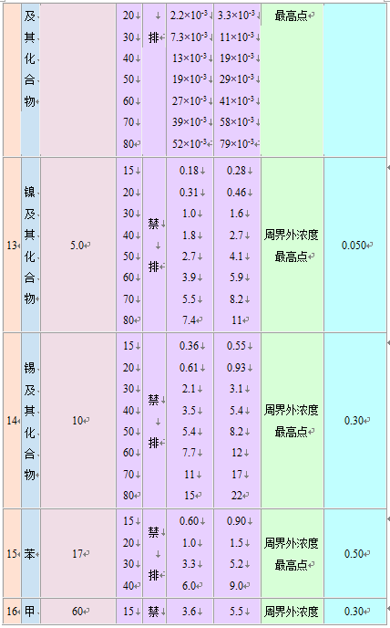 大氣污染物綜合排放標準