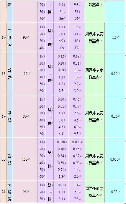大氣污染物綜合排放標準