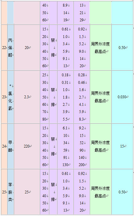 大氣污染物綜合排放標準