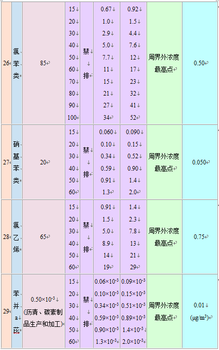 大氣污染物綜合排放標準