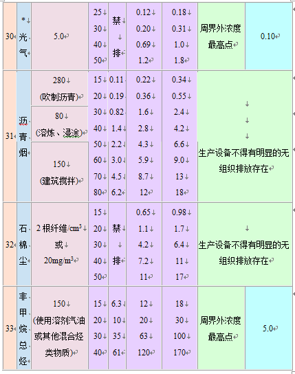 大氣污染物綜合排放標準