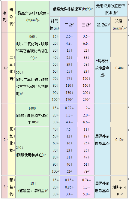 大氣污染物綜合排放標準