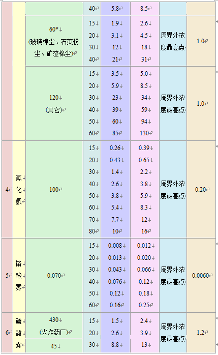 大氣污染物綜合排放標準