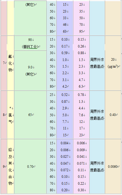 大氣污染物綜合排放標準