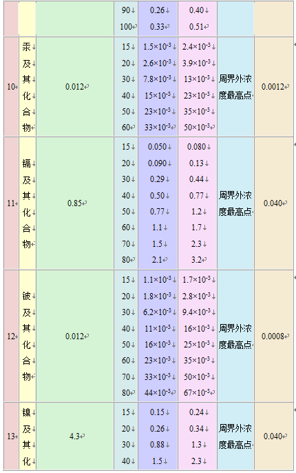 大氣污染物綜合排放標準