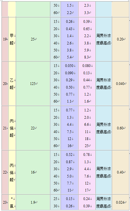 大氣污染物綜合排放標準