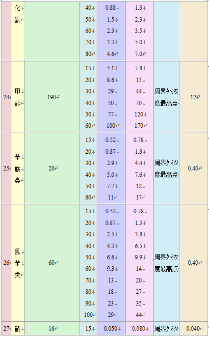 大氣污染物綜合排放標準