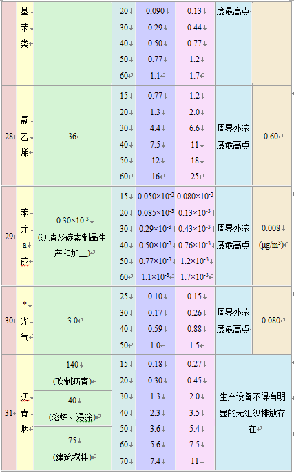 大氣污染物綜合排放標準