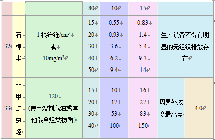 大氣污染物綜合排放標準