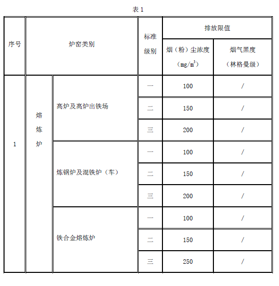 工業爐窯大氣污染物排放標準