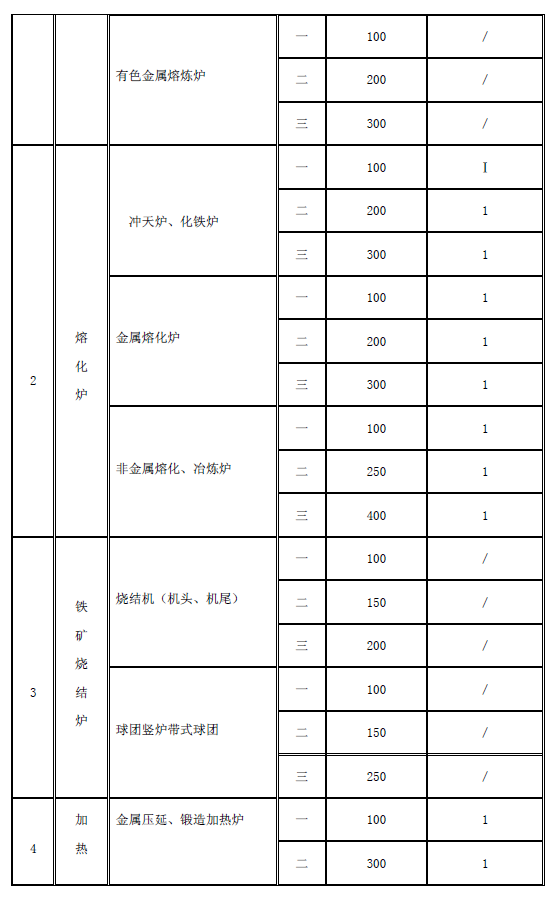 工業爐窯大氣污染物排放標準