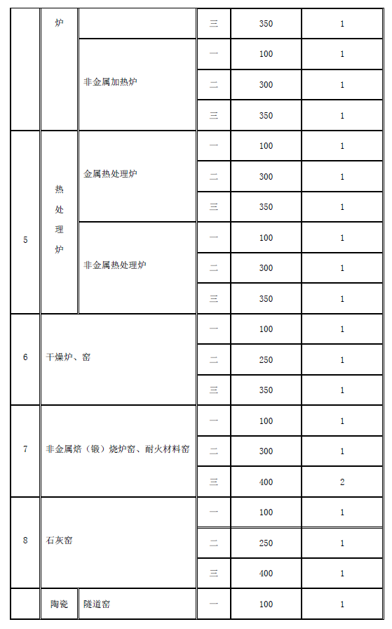 工業爐窯大氣污染物排放標準