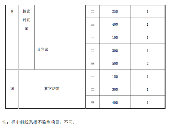 工業爐窯大氣污染物排放標準