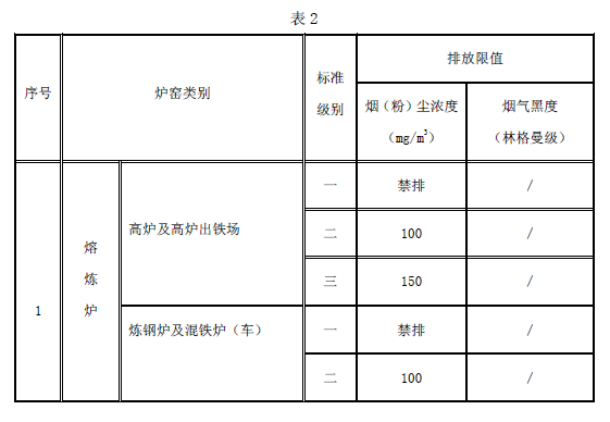工業爐窯大氣污染物排放標準