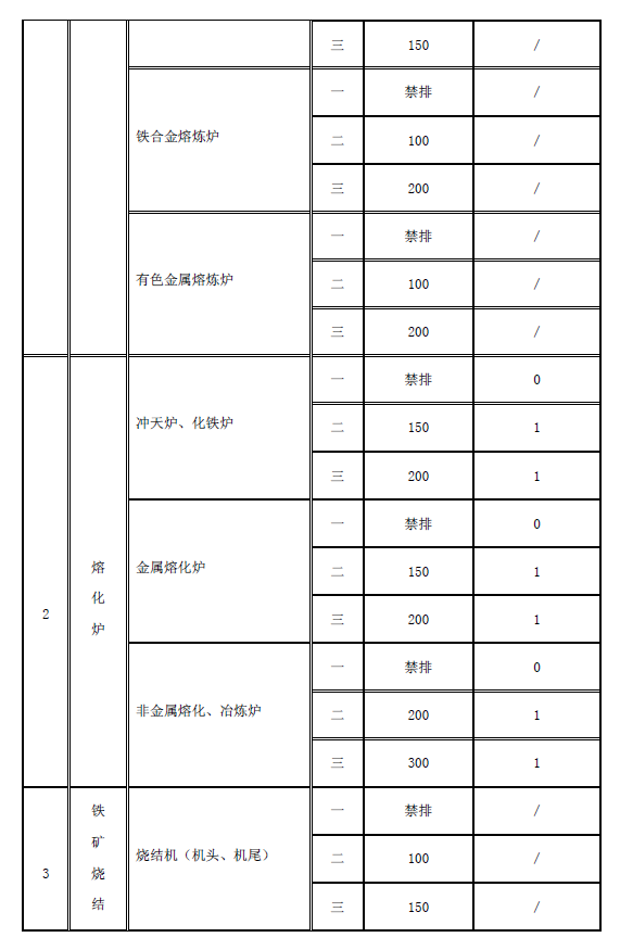 工業爐窯大氣污染物排放標準