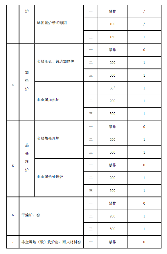 工業爐窯大氣污染物排放標準