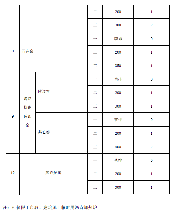 工業爐窯大氣污染物排放標準