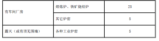 工業爐窯大氣污染物排放標準