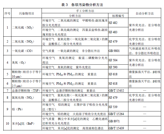 環境空氣質量標準