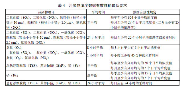 環境空氣質量標準