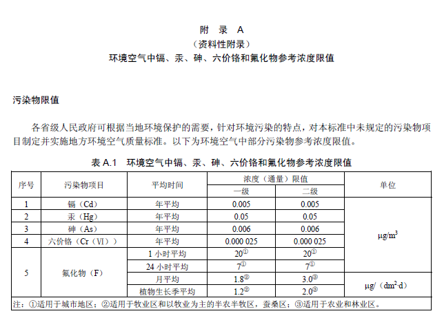 環境空氣質量標準