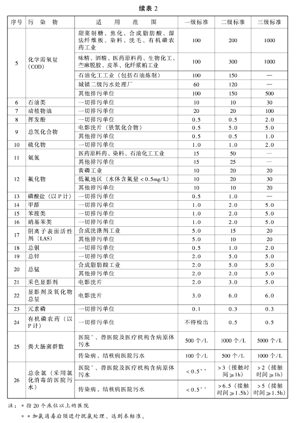 污水綜合排放標準