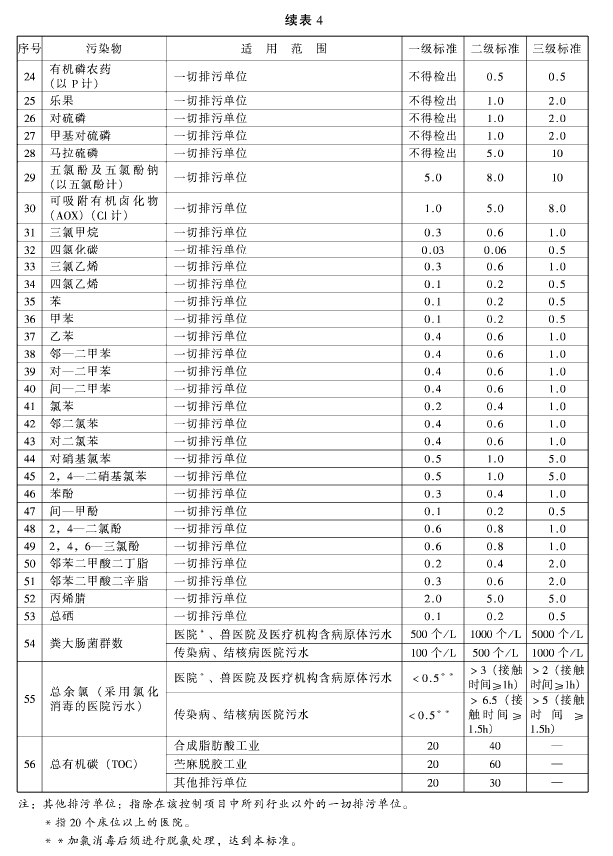 污水綜合排放標準