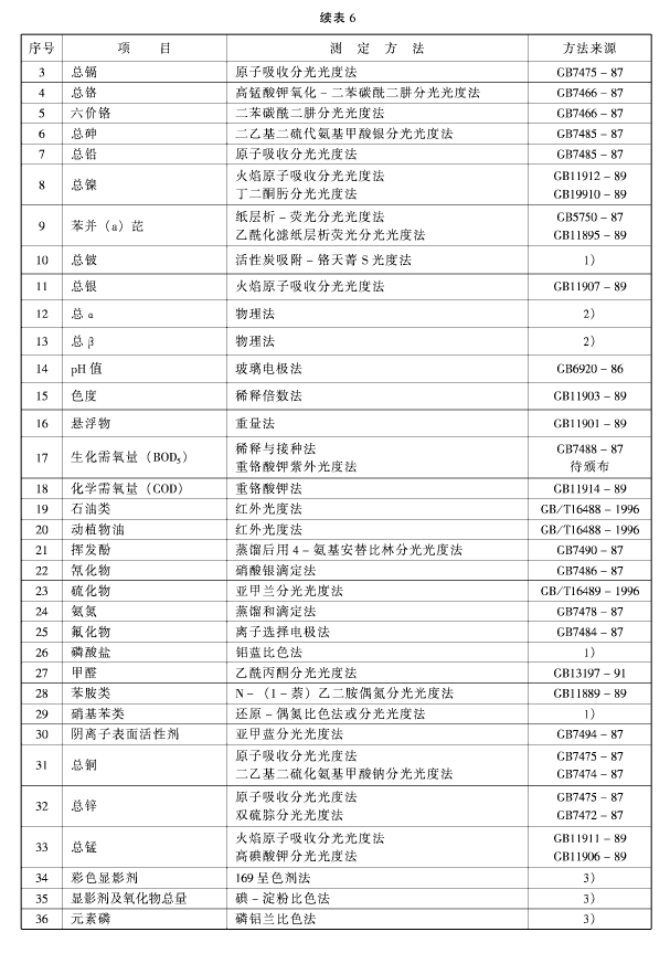 污水綜合排放標準