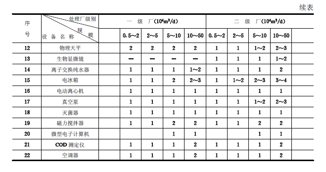 城鎮(zhèn)污水處理廠附屬建筑和附屬設(shè)備設(shè)計(jì)標(biāo)準(zhǔn)