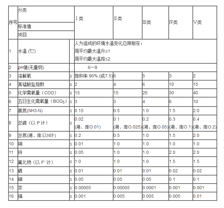 地表水環(huán)境質(zhì)量標(biāo)準(zhǔn)