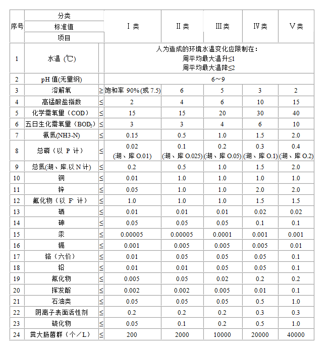 地表水環(huán)境質(zhì)量標準