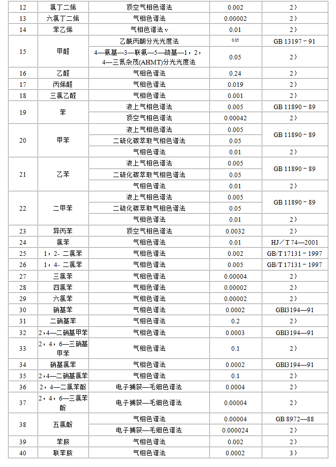 地表水環(huán)境質(zhì)量標準
