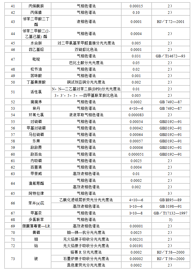 地表水環(huán)境質(zhì)量標準
