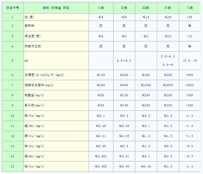 地下水環(huán)境質(zhì)量標(biāo)準(zhǔn)