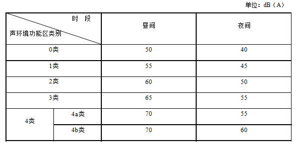 聲環境質量標準