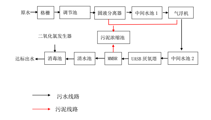 養殖廢水處理方案