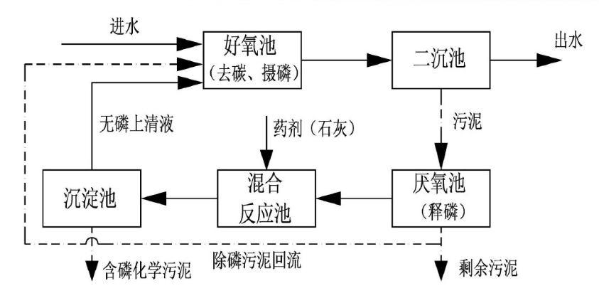 高濃度含磷廢水處理方案