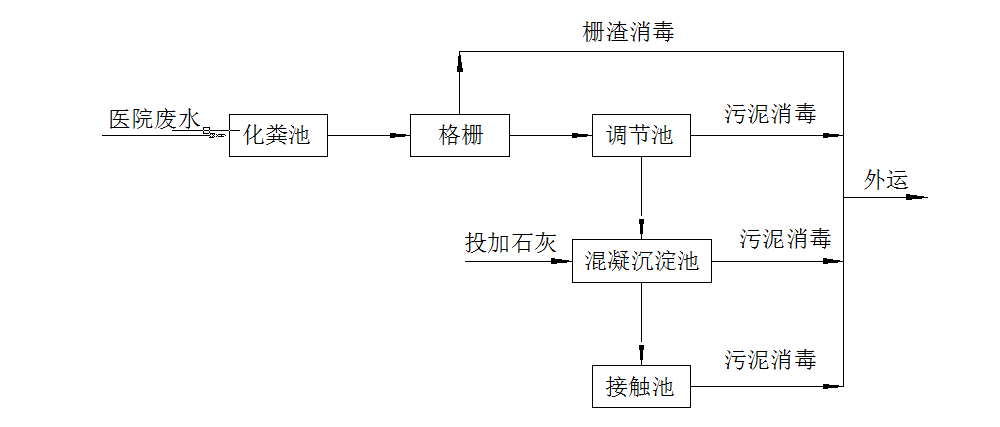 醫(yī)院廢水處理方案